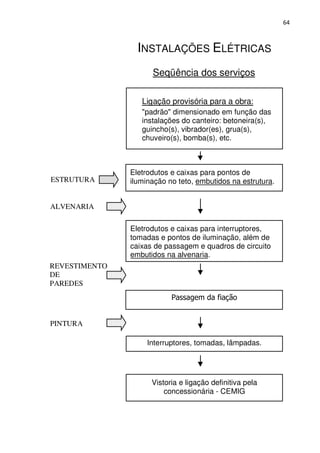64 
INSTALAÇÕES ELÉTRICAS 
Seqüência dos serviços 
Ligação provisória para a obra: 
padrão dimensionado em função das 
instalações do canteiro: betoneira(s), 
guincho(s), vibrador(es), grua(s), 
chuveiro(s), bomba(s), etc. 
Eletrodutos e caixas para pontos de 
iluminação no teto, embutidos na estrutura. 
Eletrodutos e caixas para interruptores, 
tomadas e pontos de iluminação, além de 
caixas de passagem e quadros de circuito 
embutidos na alvenaria. 
Passagem da fiação 
Interruptores, tomadas, lâmpadas. 
Vistoria e ligação definitiva pela 
concessionária - CEMIG 
ESTRUTURA 
ALVENARIA 
REVESTIMENTO 
DE 
PAREDES 
PINTURA 
 