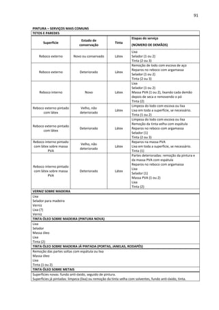 91 
PINTURA – SERVIÇOS MAIS COMUNS 
TETOS E PAREDES 
Superfície 
Estado de 
conservação 
Tinta 
Etapas do serviço 
(NÚMERO DE DEMÃOS) 
Reboco externo Novo ou conservado Látex 
Lixa 
Selador (1 ou 2) 
Tinta (2 ou 3) 
Reboco externo Deteriorado Látex 
Remoção de lodo com escova de aço 
Reparos no reboco com argamassa 
Selador (1 ou 2) 
Tinta (2 ou 3) 
Reboco interno Novo Látex 
Lixa 
Selador (1 ou 2) 
Massa PVA (1 ou 2), lixando cada demão 
depois de seca e removendo o pó 
Tinta (2) 
Reboco externo pintado 
com látex 
Velho, não 
deteriorado 
Látex 
Limpeza do lodo com escova ou lixa 
Lixa em toda a superfície, se necessário. 
Tinta (1 ou 2) 
Reboco externo pintado 
com látex 
Deteriorado Látex 
Limpeza do lodo com escova ou lixa 
Remoção da tinta velha com espátula 
Reparos no reboco com argamassa 
Selador (1) 
Tinta (2 ou 3) 
Reboco interno pintado 
com látex sobre massa 
PVA 
Velho, não 
deteriorado 
Látex 
Reparos na massa PVA 
Lixa em toda a superfície, se necessário. 
Tinta (1) 
Reboco interno pintado 
com látex sobre massa 
PVA 
Deteriorado Látex 
Partes deterioradas: remoção da pintura e 
da massa PVA com espátula 
Reparos no reboco com argamassa 
Lixa 
Selador (1) 
Massa PVA (1 ou 2) 
Lixa 
Tinta (2) 
VERNIZ SOBRE MADEIRA 
Lixa 
Selador para madeira 
Verniz 
Lixa (?) 
Verniz 
TINTA ÓLEO SOBRE MADEIRA (PINTURA NOVA) 
Lixa 
Selador 
Massa óleo 
Lixa 
Tinta (2) 
TINTA ÓLEO SOBRE MADEIRA JÁ PINTADA (PORTAS, JANELAS, RODAPÉS) 
Remoção das partes soltas com espátula ou lixa 
Massa óleo 
Lixa 
Tinta (1 ou 2) 
TINTA ÓLEO SOBRE METAIS 
Superfícies novas: fundo anti-óxido, seguido de pintura. 
Superfícies já pintadas: limpeza (lixa) ou remoção da tinta velha com solventes, fundo anti-óxido, tinta. 
 