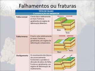 Falhamentos ou fraturas
 