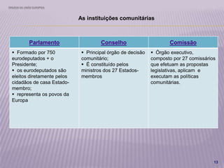 ÓRGÃOS DA UNIÃO EUROPEIA
13
As instituições comunitárias
Parlamento Conselho Comissão
 Formado por 750
eurodeputados + o
Presidente;
 os eurodeputados são
eleitos diretamente pelos
cidadãos de casa Estado-
membro;
 representa os povos da
Europa
 Principal órgão de decisão
comunitário;
 É constituído pelos
ministros dos 27 Estados-
membros
 Órgão executivo,
composto por 27 comissários
que efetuam as propostas
legislativas, aplicam e
executam as políticas
comunitárias.
 