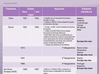 CONSTRUÇÃO EUROPEIA
3
Tratados Datas
Ass. / em
vigor
Assunto Estados
membros
Paris 1951 1952 • Criação de um mercado livre para o
carvão e o aço
• Institui a CECA ( Comunidade Europeia
do Carvão e do Aço
Bélgica
Holanda
Luxemburgo
França
RF Alemã
Itália
Europa dos seis
Roma 1957 1958 • Funda a CEE (Comunidade Económica
Europeia)
• Institui a EUROTAM (Comunidade
Europeia da Energia Atómica)
• Para além das suas competências em
matéria económica, abarcou gradualmente
uma vasta gama de outras competências,
nomeadamente nas áreas das políticas
social, ambiental e Regional
• Criação de políticas comunitárias
1973 1º Alargamento Reino Unido
Dinamarca
Irlanda
Europa dos nove
1981 2º Alargamento Grécia
Europa dos dez
1986 3º Alargamento Portugal
Espanha
Europa dos doze
Ato Único
Europeu (AUE)
1986 1987 • Alterou o Tratado CEE e preparou o
terreno para a realização do mercado
único.
 
