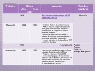 CONSTRUÇÃO EUROPEIA
4
Tratados Datas
Ass. / em
vigor
Assunto Estados
membros
1989 Reunificação da Alemanha; a RDA
integra-se na CEE
Alemanha
Maastricht 1992 1993 • Institui o Tratado da União Europeia
• Atribuiu maiores responsabilidades às
instituições comunitárias e introduziu
novas formas de cooperação entre os
governos nacionais,
• Alargou os objetivos comunitários a
aspetos tão diversos como o ambiente, a
segurança, a cultura e a educação,
• Levou à alteração da designação de CEE
para União Europeia
1995 4º Alargamento Áustria
Suécia
Finlândia
Europa dos quinze
Amesterdão 1997 1999 • Aumentou a coesão interna para reforçar
a posição da comunidade no Mundo
• Preparou o alargamento de 2004
• Tornou a congregação de soberanias
extensiva a mais domínios, envolvendo um
maior número de direitos dos cidadãos e
uma mais estreita interação com
as políticas social e laboral.
 