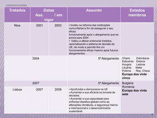 CONSTRUÇÃO EUROPEIA
5
Tratados Datas
Ass. / em
vigor
Assunto Estados
membros
Nice 2001 2003 • Incidiu na reforma das instituições
comunitárias a fim de assegurar o seu
eficaz
funcionamento após o alargamento que se
previa para 2004
• Voltou a alterar anteriores tratados,
racionalizando o sistema de decisão da
UE, de modo a permitir-lhe um
funcionamento eficaz mesmo após futuros
alargamentos.
2004 5º Alargamento Chipre Eslováquia
Eslovénia Estónia
Hungria Letónia
Lituânia Malta
Polónia Rep. Checa
Europa dos vinte
cinco
2007 5º Alargamento Bulgária
Roménia
Europa dos vinte
sete
Lisboa 2007 2009 • Aprofundar a democracia na UE
• Aumentar a sua eficácia na tomada de
decisões
• Aumentar a sua capacidade para
enfrentar desafios globais como as
alterações climáticas, a segurança interna
e internacional e o desenvolvimento
sustentável.
 