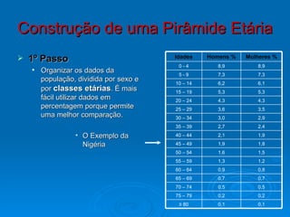 Construção de uma Pirâmide Etária
   1º Passo                             Idades    Homens %   Mulheres %
                                          0-4         8,9        8,9
       Organizar os dados da             5-9         7,3        7,3
        população, dividida por sexo e   10 – 14      6,2        6,1
        por classes etárias. É mais      15 – 19      5,3        5,3
        fácil utilizar dados em          20 – 24      4,3        4,3
        percentagem porque permite       25 – 29      3,6        3,5
        uma melhor comparação.           30 – 34      3,0        2,9
                                         35 – 39      2,7        2,4
                  • O Exemplo da         40 – 44      2,1        1,9

                    Nigéria              45 – 49      1,9        1,8
                                         50 – 54      1,6        1,5
                                         55 – 59      1,3        1,2
                                         60 – 64      0,9        0,8
                                         65 – 69      0,7        0,7
                                         70 – 74      0,5        0,5
                                         75 – 79      0,2        0,2
                                          ≥ 80        0,1        0,1
 