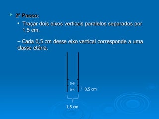    2º Passo:
      Traçar dois eixos verticais paralelos separados por

       1,5 cm.

    – Cada 0,5 cm desse eixo vertical corresponde a uma
    classe etária.




                           5-9

                           0-4    0,5 cm



                         1,5 cm
 