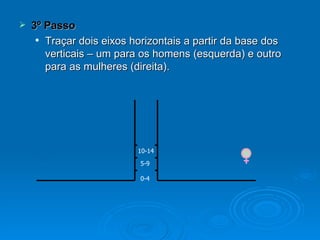    3º Passo
      Traçar dois eixos horizontais a partir da base dos

       verticais – um para os homens (esquerda) e outro
       para as mulheres (direita).




                          10-14

                           5-9

                           0-4
 