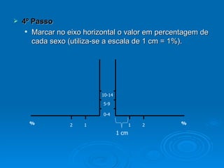    4º Passo
      Marcar no eixo horizontal o valor em percentagem de

       cada sexo (utiliza-se a escala de 1 cm = 1%).




                           10-14

                           5-9

                           0-4

      %          2    1                   1   2   %

                                   1 cm
 