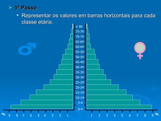    5º Passo
          Representar os valores em barras horizontais para cada

           classe etária.
                                        ≥ 80
                                        75-79
                                        70-74
                                        65-69
                                        60-64
                                        55-59
                                        50-54
                                        45-49
                                        40-44
                                        35-39
                                        30-34
                                        25-29
                                        20-24
                                        15-19
                                        10-14
                                         5-9

                                         0-4
%   9   8   7   6   5   4   3   2   1           1   2   3   4   5   6   7   8   9 %
 