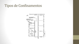 Tipos de Confinamentos
 