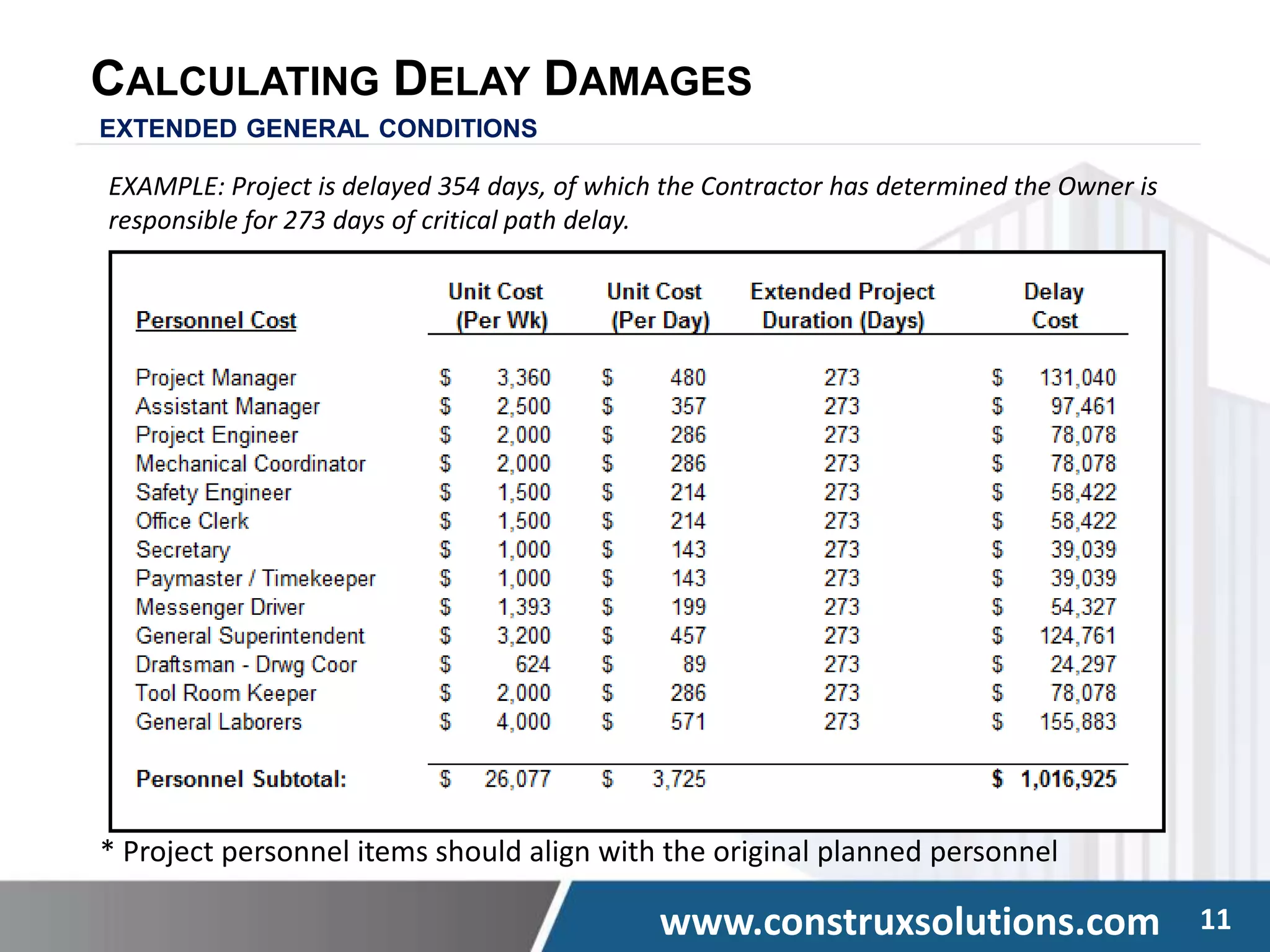 www.construxsolutions.com 11
CALCULATING DELAY DAMAGES
EXTENDED GENERAL CONDITIONS
* Project personnel items should align with the original planned personnel
EXAMPLE: Project is delayed 354 days, of which the Contractor has determined the Owner is
responsible for 273 days of critical path delay.
 