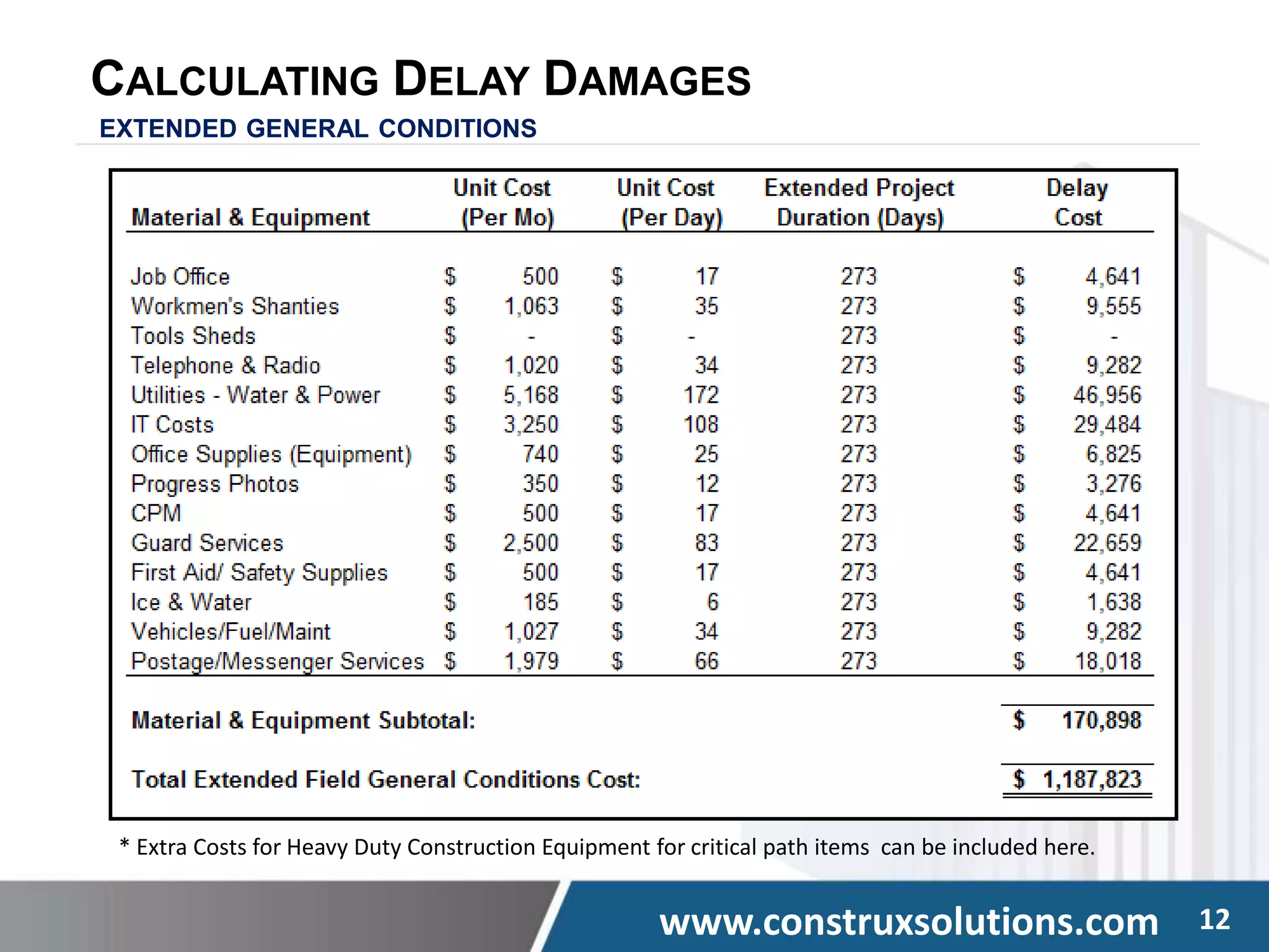 www.construxsolutions.com 12
CALCULATING DELAY DAMAGES
EXTENDED GENERAL CONDITIONS
* Extra Costs for Heavy Duty Construction Equipment for critical path items can be included here.
 