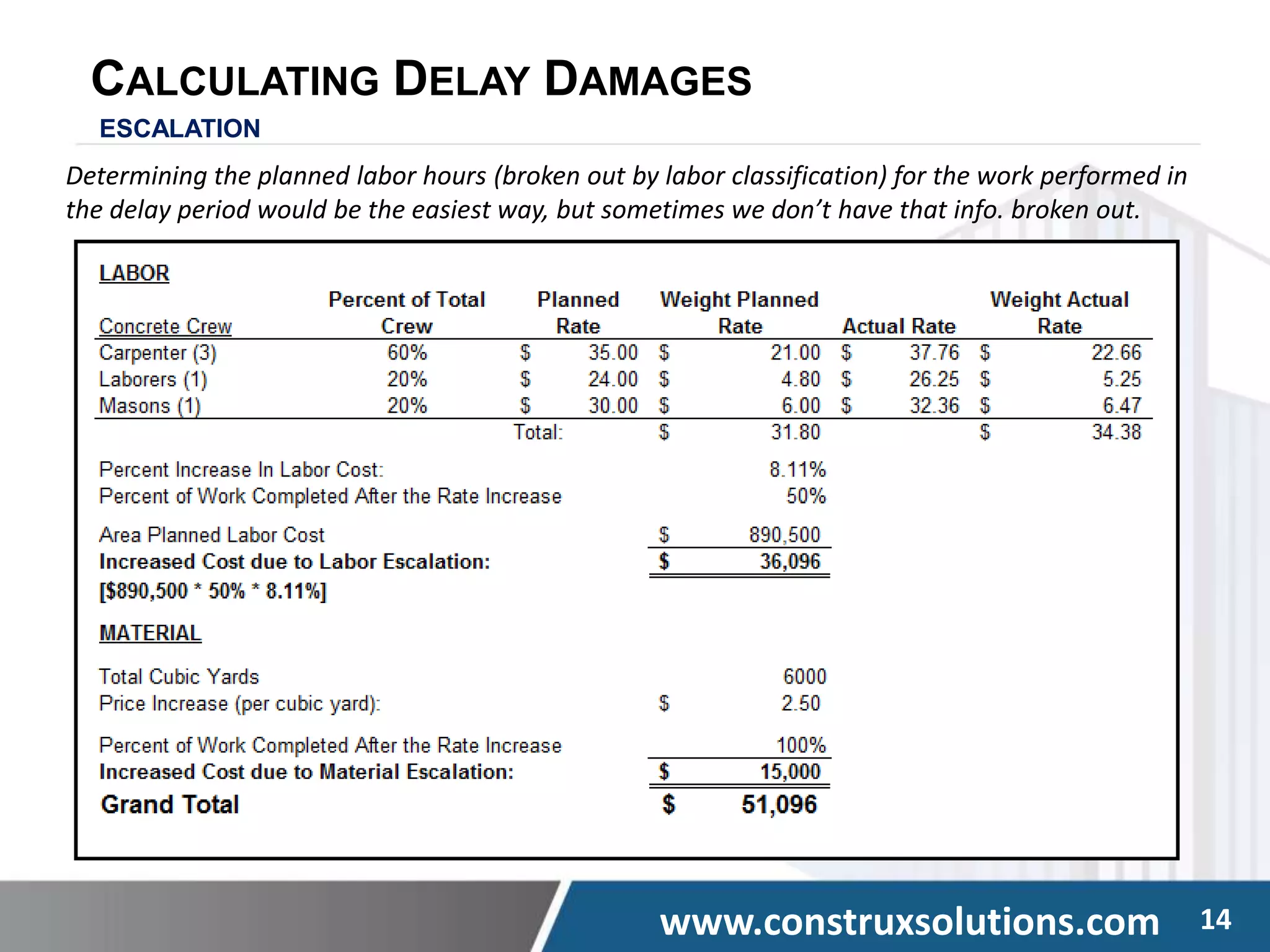 www.construxsolutions.com 14
CALCULATING DELAY DAMAGES
ESCALATION
Determining the planned labor hours (broken out by labor classification) for the work performed in
the delay period would be the easiest way, but sometimes we don’t have that info. broken out.
 