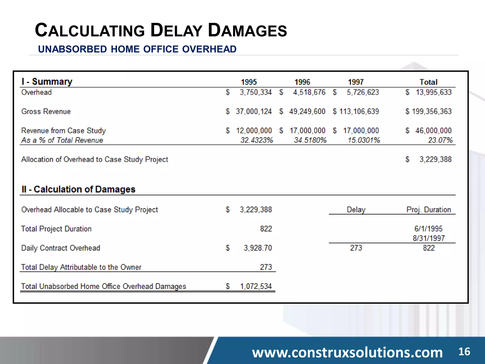 www.construxsolutions.com 16
CALCULATING DELAY DAMAGES
UNABSORBED HOME OFFICE OVERHEAD
 