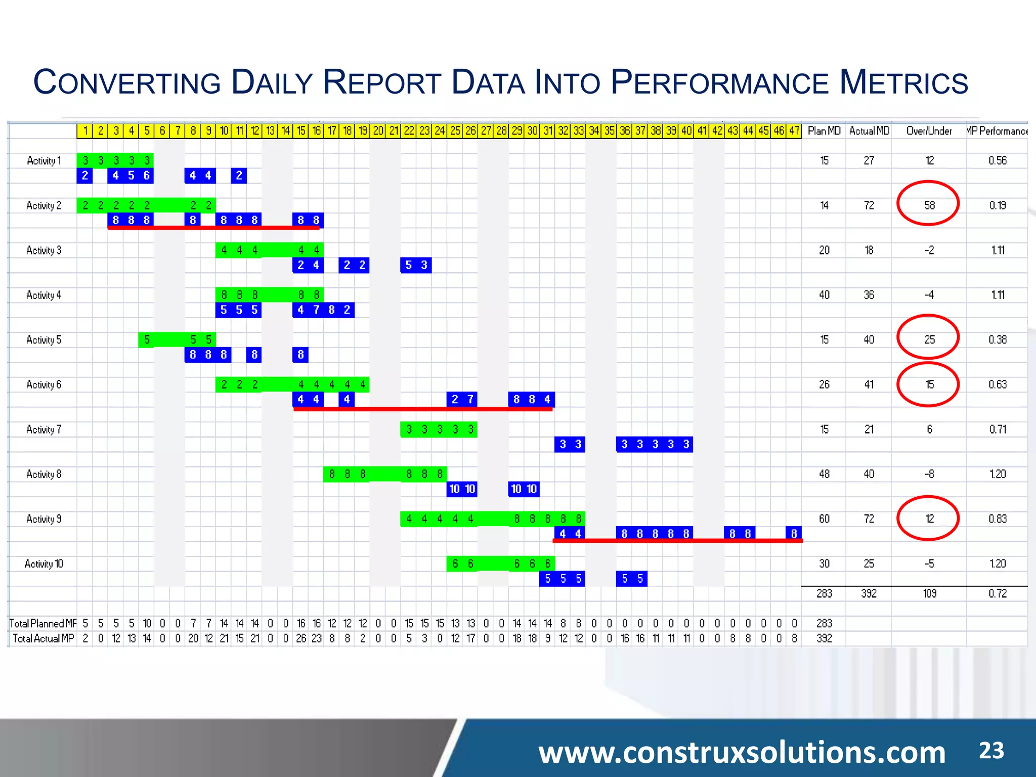 www.construxsolutions.com 23
CONVERTING DAILY REPORT DATA INTO PERFORMANCE METRICS
 