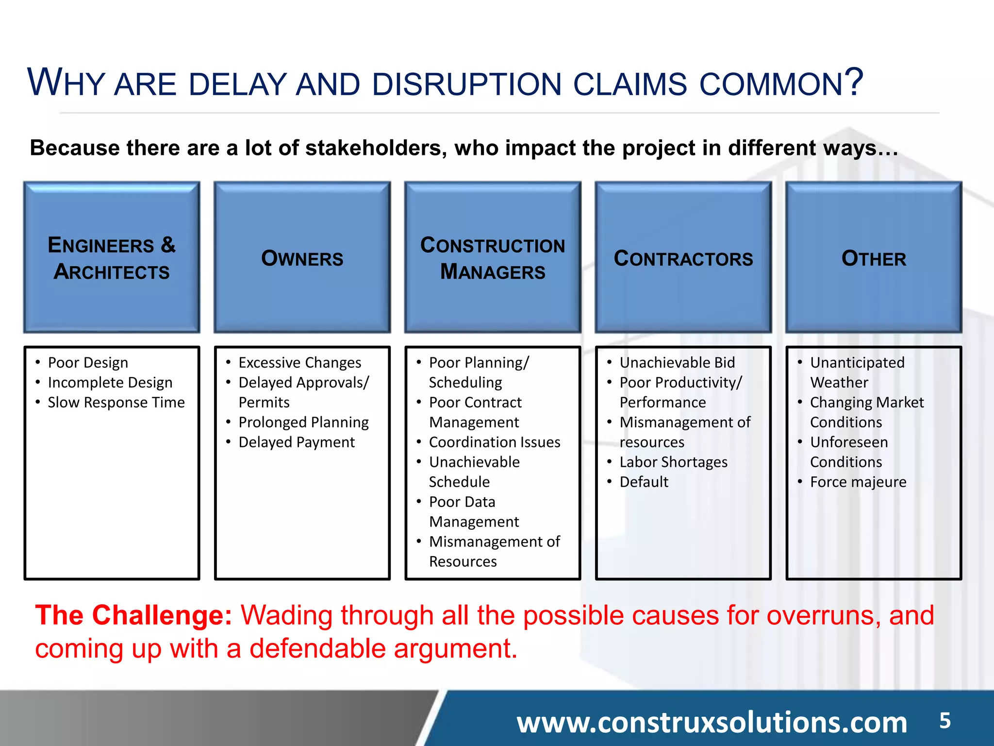 www.construxsolutions.com 5
ENGINEERS &
ARCHITECTS
OWNERS
CONSTRUCTION
MANAGERS
CONTRACTORS OTHER
• Poor Design
• Incomplete Design
• Slow Response Time
• Excessive Changes
• Delayed Approvals/
Permits
• Prolonged Planning
• Delayed Payment
• Poor Planning/
Scheduling
• Poor Contract
Management
• Coordination Issues
• Unachievable
Schedule
• Poor Data
Management
• Mismanagement of
Resources
• Unachievable Bid
• Poor Productivity/
Performance
• Mismanagement of
resources
• Labor Shortages
• Default
• Unanticipated
Weather
• Changing Market
Conditions
• Unforeseen
Conditions
• Force majeure
The Challenge: Wading through all the possible causes for overruns, and
coming up with a defendable argument.
WHY ARE DELAY AND DISRUPTION CLAIMS COMMON?
Because there are a lot of stakeholders, who impact the project in different ways…
 