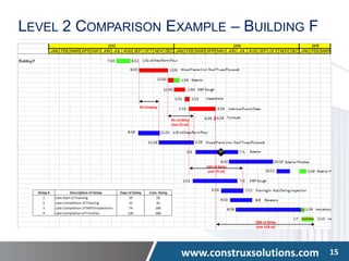 www.construxsolutions.com 15
LEVEL 2 COMPARISON EXAMPLE – BUILDING F
59 cd delay
81 cd delay
(net 22 cd)
160 cd delay
(net 79 cd)
288 cd delay
(net 128 cd)
 