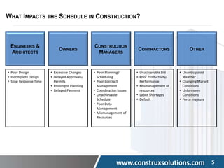 www.construxsolutions.com 5
ENGINEERS &
ARCHITECTS
OWNERS
CONSTRUCTION
MANAGERS
CONTRACTORS OTHER
• Poor Design
• Incomplete Design
• Slow Response Time
• Excessive Changes
• Delayed Approvals/
Permits
• Prolonged Planning
• Delayed Payment
• Poor Planning/
Scheduling
• Poor Contract
Management
• Coordination Issues
• Unachievable
Schedule
• Poor Data
Management
• Mismanagement of
Resources
• Unachievable Bid
• Poor Productivity/
Performance
• Mismanagement of
resources
• Labor Shortages
• Default
• Unanticipated
Weather
• Changing Market
Conditions
• Unforeseen
Conditions
• Force majeure
WHAT IMPACTS THE SCHEDULE IN CONSTRUCTION?
 