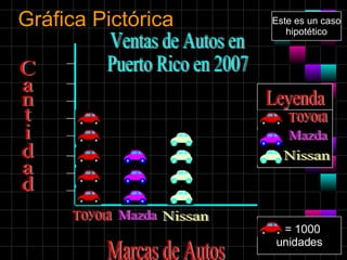 Gráfica Pictórica = 1000  unidades Marcas de Autos Cantidad Toyota Mazda Nissan Ventas de Autos en  Puerto Rico en 2007 To...