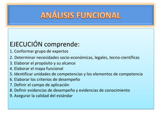 EJECUCIÓN comprende:
1. Conformar grupo de expertos
2. Determinar necesidades socio-económicas, legales, tecno-científicas
3. Elaborar el propósito y su alcance
4. Elaborar el mapa funcional
5. Identificar unidades de competencias y los elementos de competencia
6. Elaborar los criterios de desempeño
7. Definir el campo de aplicación
8. Definir evidencias de desempeño y evidencias de conocimiento
9. Asegurar la calidad del estándar

 