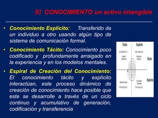• Conocimiento Explícito: Transferido de
un individuo a otro usando algún tipo de
sistema de comunicación formal.
• Conocimiento Tácito: Conocimiento poco
codificado y profundamente arraigado en
la experiencia y en los modelos mentales.
• Espiral de Creación del Conocimiento:
El conocimiento tácito y explícito
interactúan, este proceso dinámico de
creación de conocimiento hace posible que
este se desarrolle a través de un ciclo
continuo y acumulativo de generación,
codificación y transferencia
El CONOCIMIENTO un activo intangible
 