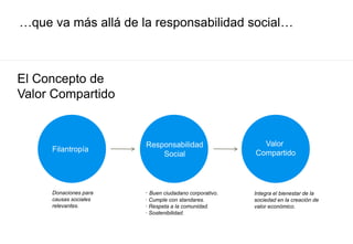 …que va más allá de la responsabilidad social…
Responsabilidad
Social
Valor
CompartidoFilantropía
Donaciones para
causas sociales
relevantes.
· Buen ciudadano corporativo.
· Cumple con standares.
· Respeta a la comunidad.
· Sostenibilidad.
Integra el bienestar de la
sociedad en la creación de
valor económico.
El Concepto de
Valor Compartido
 