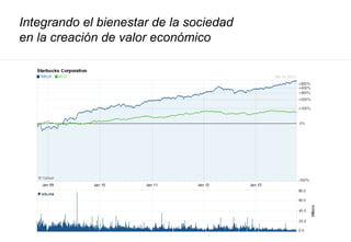 Integrando el bienestar de la sociedad
en la creación de valor económico
 