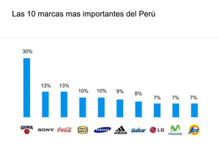 Las 10 marcas mas importantes del Perú
9% 8%
30%
13% 13%
10% 10%
7% 7% 7%
 