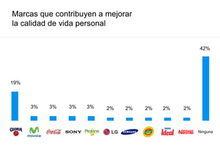 Marcas que contribuyen a mejorar
la calidad de vida personal
19%
3% 3% 3% 3% 2% 2% 2% 2% 2%
42%
Ninguna
 