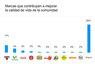 Marcas que contribuyen a mejorar
la calidad de vida de la comunidad
11%
3% 3% 3% 3% 2% 2% 2% 2% 2%
65%
Ninguna
 