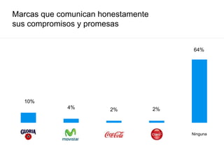 Marcas que comunican honestamente
sus compromisos y promesas
10%
Ninguna
4% 2% 2%
64%
 