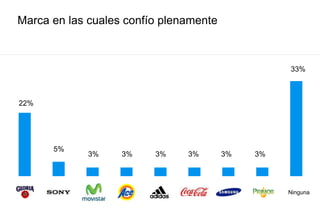 Marca en las cuales confío plenamente
22%
5%
3%
33%
Ninguna
3% 3% 3% 3% 3%
 
