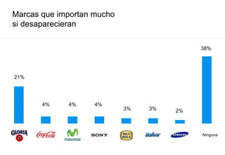 Marcas que importan mucho
si desaparecieran
21%
4% 4%
38%
Ninguna
4%
3% 3% 2%
 