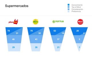 Supermercados
78
31
78
35
63
18
20
2
46 43 37 5
29 26 21 1
Conocimiento
Top of Mind
Consideración
Preferencia
 