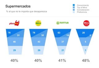 Supermercados
78
31
78
35
63
18
20
2
46 43 37 5
29 26 21 1
% al que no le importa que desaparezca
40% 40% 41% 48%
Conocimiento
Top of Mind
Consideración
Preferencia
 