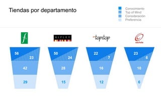 Tiendas por departamento
56
23
50
24
22
7
23
6
42 28 16 10
29 15 12 6
Conocimiento
Top of Mind
Consideración
Preferencia
 