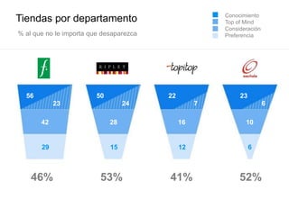 Tiendas por departamento
56
23
50
24
22
7
23
6
42 28 16 10
29 15 12 6
% al que no le importa que desaparezca
46% 53% 41% 52%
Conocimiento
Top of Mind
Consideración
Preferencia
 