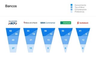 Bancos
82
39
55
40
27
19
21
15
56
15
15
9
50
8
12
6
41
6
12
6
Conocimiento
Top of Mind
Consideración
Preferencia
 