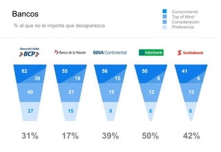 Bancos
82
39
55
40
27
19
21
15
56
15
15
9
50
8
12
6
41
6
12
6
% al que no le importa que desaparezca
31% 17%
Conocimiento
Top of Mind
Consideración
Preferencia
39% 50% 42%
 