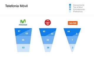 Telefonía Móvil
97
53
66
53
95
43
55
38
44
3
7
2
Conocimiento
Top of Mind
Consideración
Preferencia
 