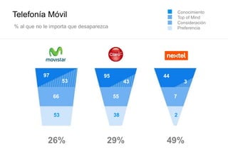 Telefonía Móvil
97
53
66
53
95
43
55
38
44
3
7
2
% al que no le importa que desaparezca
26% 29%
Conocimiento
Top of Mind
Consideración
Preferencia
49%
 