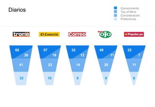 Diarios
60
26
57
41
32
18
22
10
32
12
14
9
49
11
20
9
22
7
11
8
Conocimiento
Top of Mind
Consideración
Preferencia
 