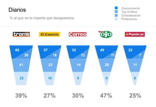 Diarios
60
26
57
41
32
18
22
10
32
12
14
9
49
11
20
9
22
7
11
8
% al que no le importa que desaparezca
Conocimiento
Top of Mind
Consideración
Preferencia
39% 27% 30% 47% 25%
 