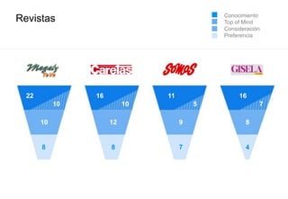 Revistas
22
10
16
10
11
5
16
10 12 9 8
8 8 7 4
7
Conocimiento
Top of Mind
Consideración
Preferencia
 