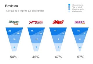 Revistas
22
10
16
10
11
5
16
10 12 9 8
8 8 7 4
7
% al que no le importa que desaparezca
Conocimiento
Top of Mind
Consideración
Preferencia
54% 40% 47% 57%
 