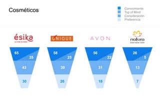 Cosméticos
65
25
58
25
56
22
26
43 39 31 13
30 26 18 7
5
Conocimiento
Top of Mind
Consideración
Preferencia
 