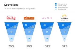 Cosméticos
65
25
58
25
56
22
26
43 39 31 13
30 26 18 7
5
% al que no le importa que desaparezca
Conocimiento
Top of Mind
Consideración
Preferencia
35% 29% 36% 30%
 