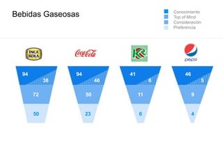 Bebidas Gaseosas
94
38
94
46
41
6
46
72 50 11 9
50 23 6 4
5
Conocimiento
Top of Mind
Consideración
Preferencia
 