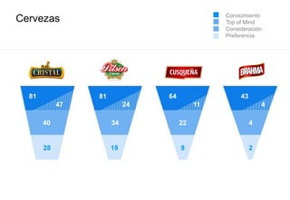 Cervezas
81
47
81
24
64
11
43
40 34 22 4
28 19 9 2
4
Conocimiento
Top of Mind
Consideración
Preferencia
 