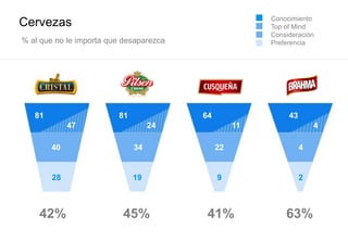 Cervezas
81
47
81
24
64
11
43
40 34 22 4
28 19 9 2
4
42% 45% 41% 63%
% al que no le importa que desaparezca
Conocimiento
Top of Mind
Consideración
Preferencia
 