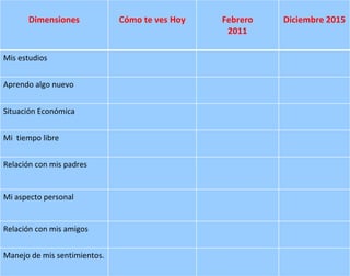 Dimensiones Cómo te ves Hoy Febrero 2011 Diciembre 2015 Mis estudios Aprendo algo nuevo Situación Económica Mi  tiempo libre Relación con mis padres Mi aspecto personal Relación con mis amigos Manejo de mis sentimientos. 